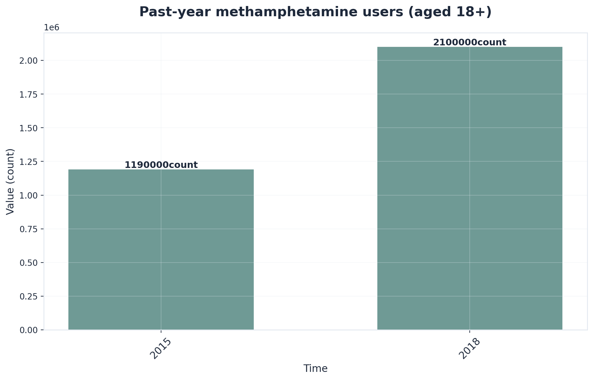 Chart showing Past-year methamphetamine users (aged 18+)