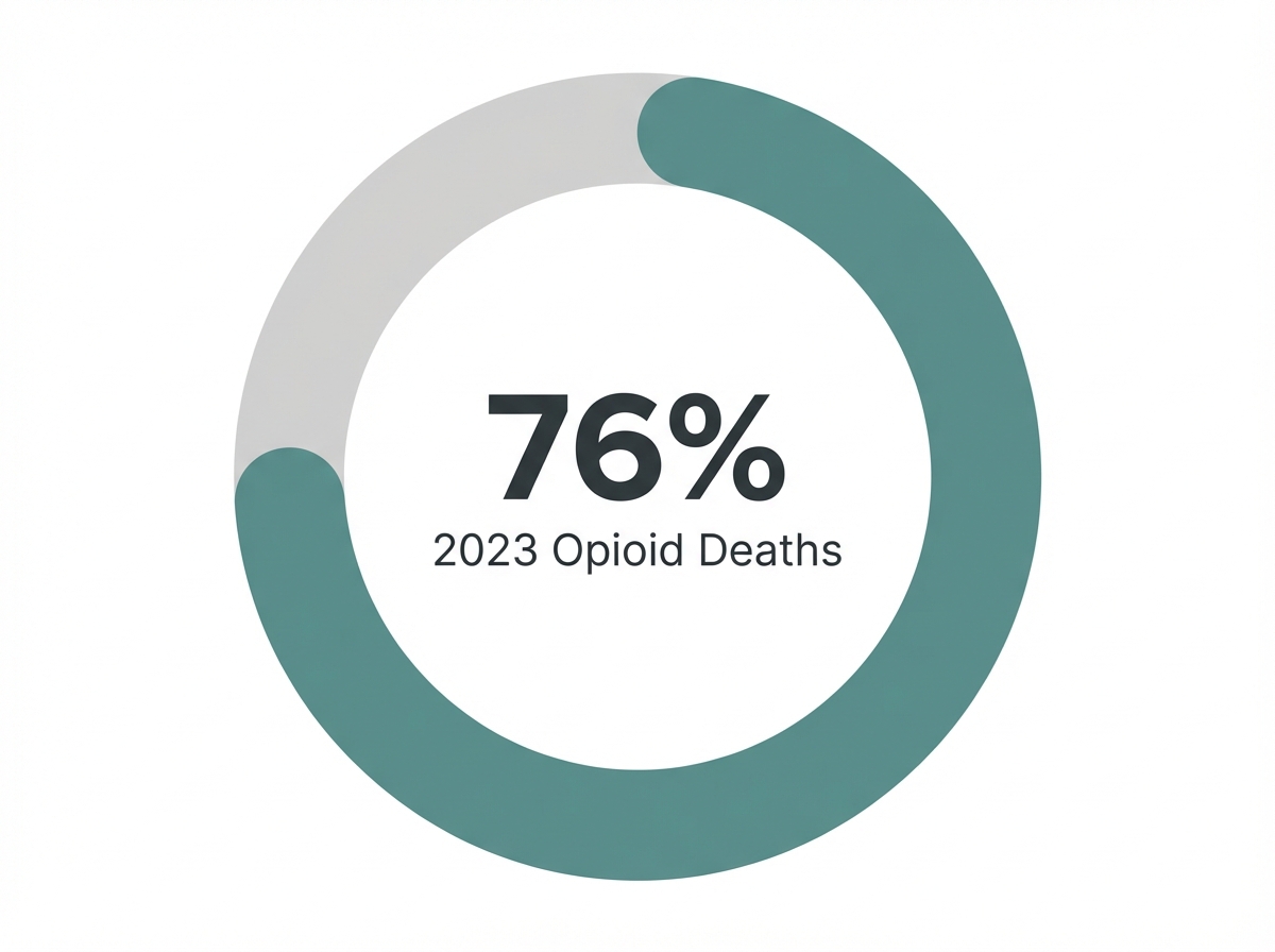 Infographic showing Percentage of 2023 Drug Overdose Deaths Involving Opioids: 76%