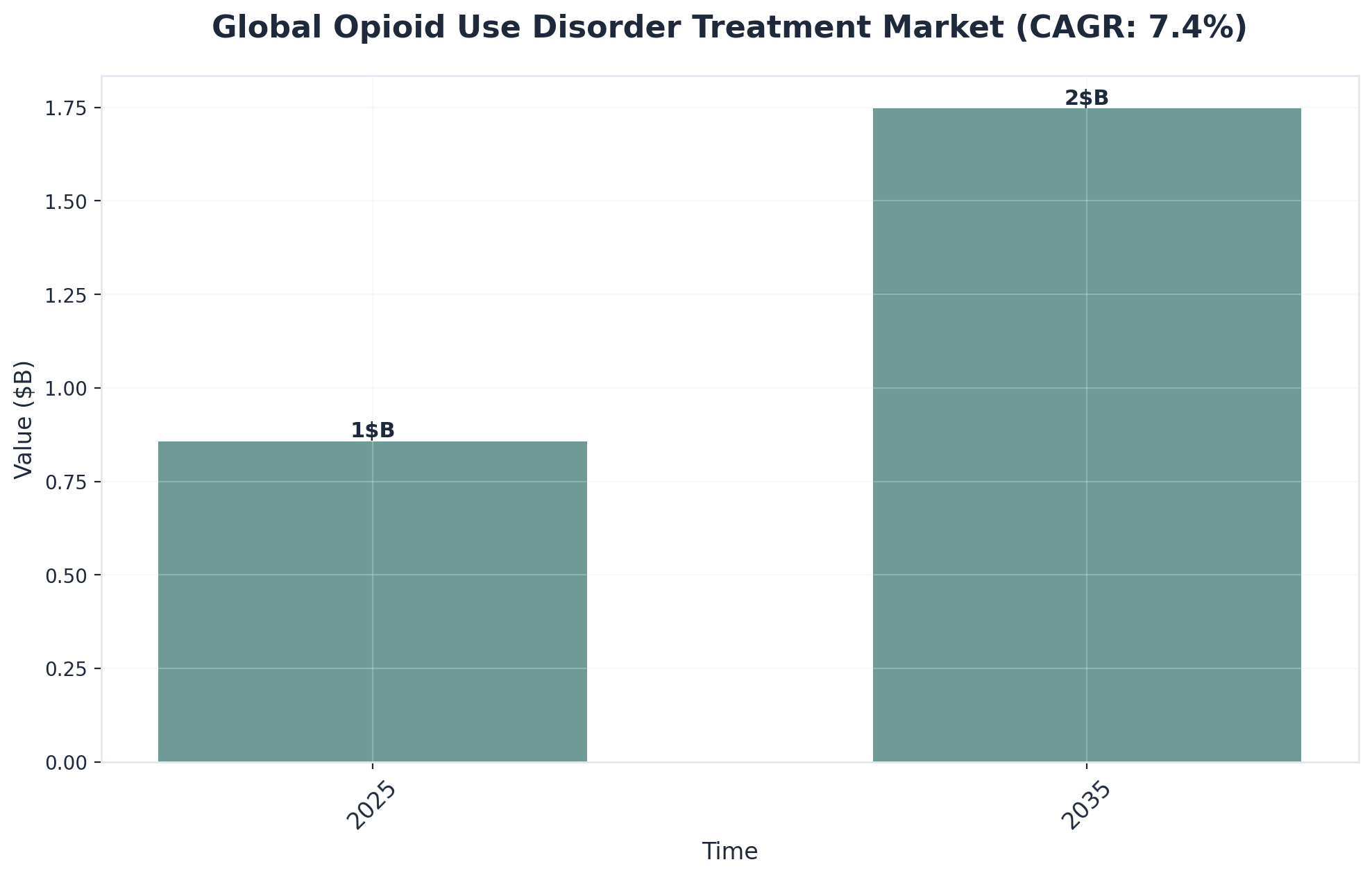 Chart showing Global Opioid Use Disorder Treatment Market (CAGR: 7.4%)