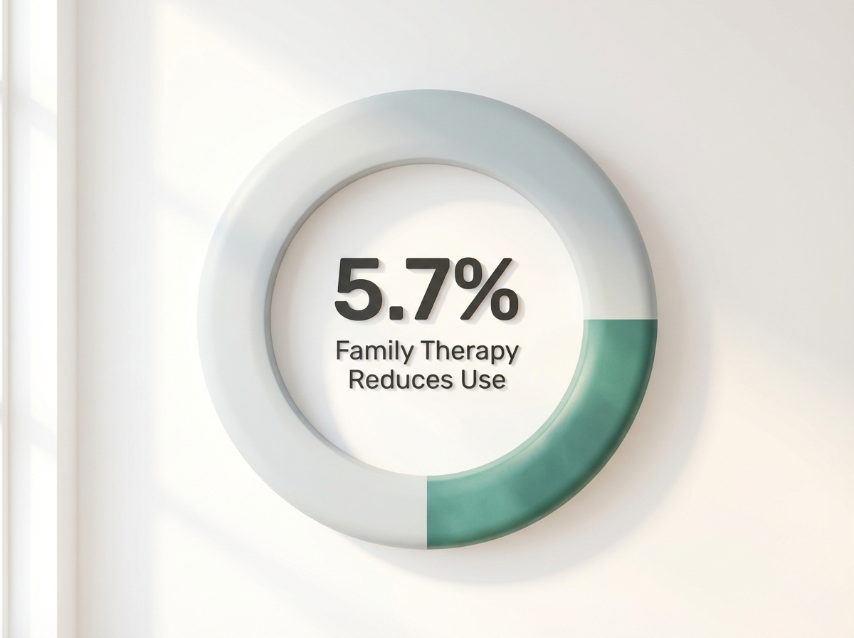 Infographic showing Reduction in Substance Use with Family Therapy: 5.7%