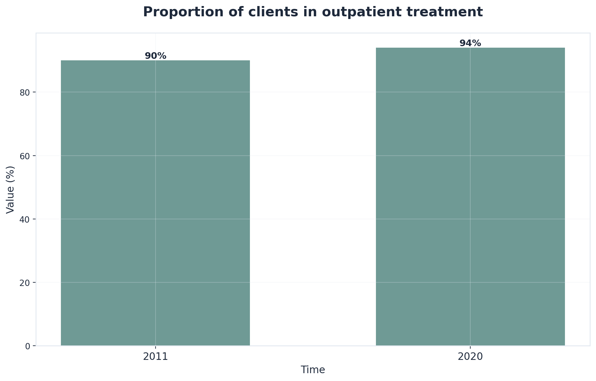 Chart showing Proportion of clients in outpatient treatment