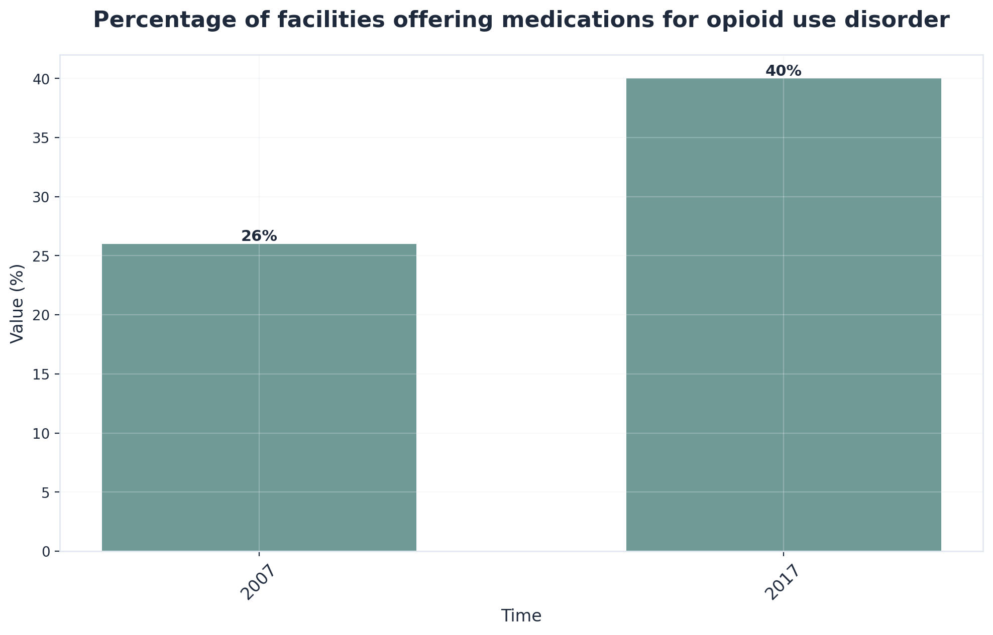 Chart showing Percentage of facilities offering medications for opioid use disorder