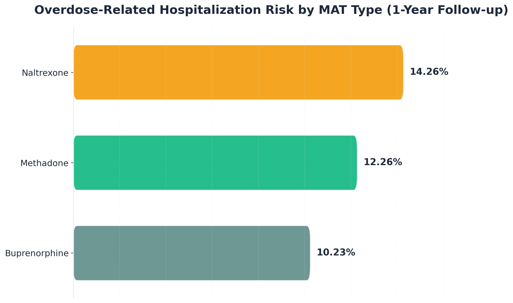 Chart showing Overdose-Related Hospitalization Risk by MAT Type (1-Year Follow-up)
