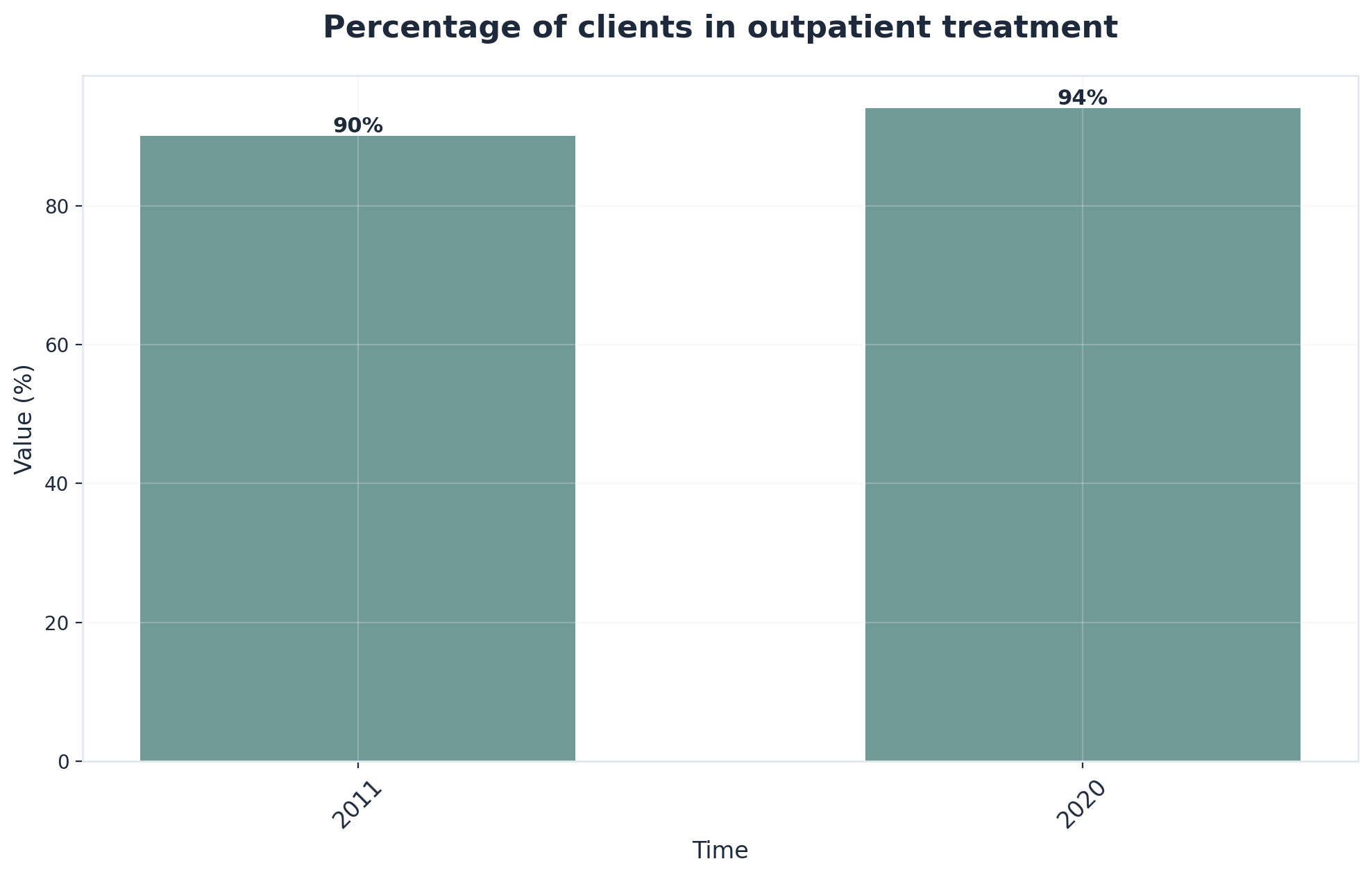 Chart showing Percentage of clients in outpatient treatment