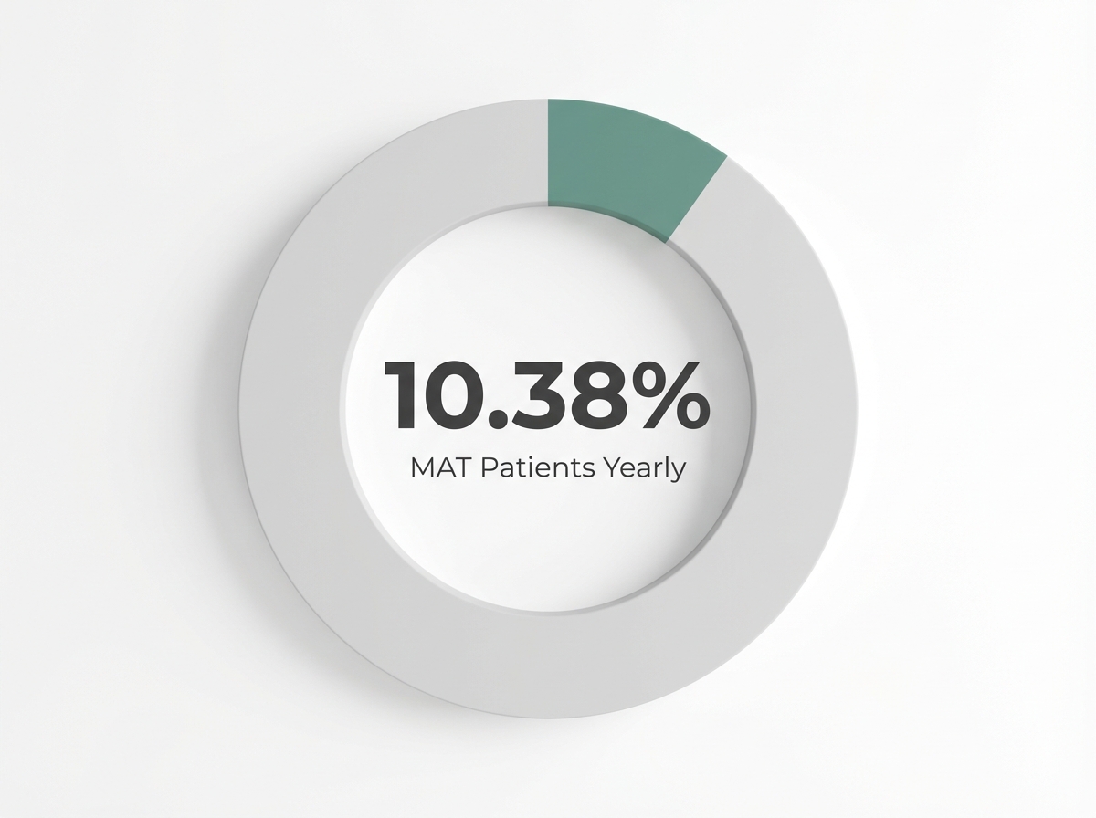 Infographic showing Opioid Use Disorder Patients Receiving MAT (in a 12-month period): 10.38%