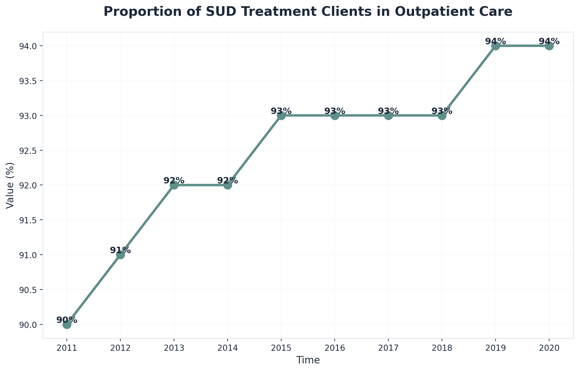 Chart showing Proportion of SUD Treatment Clients in Outpatient Care