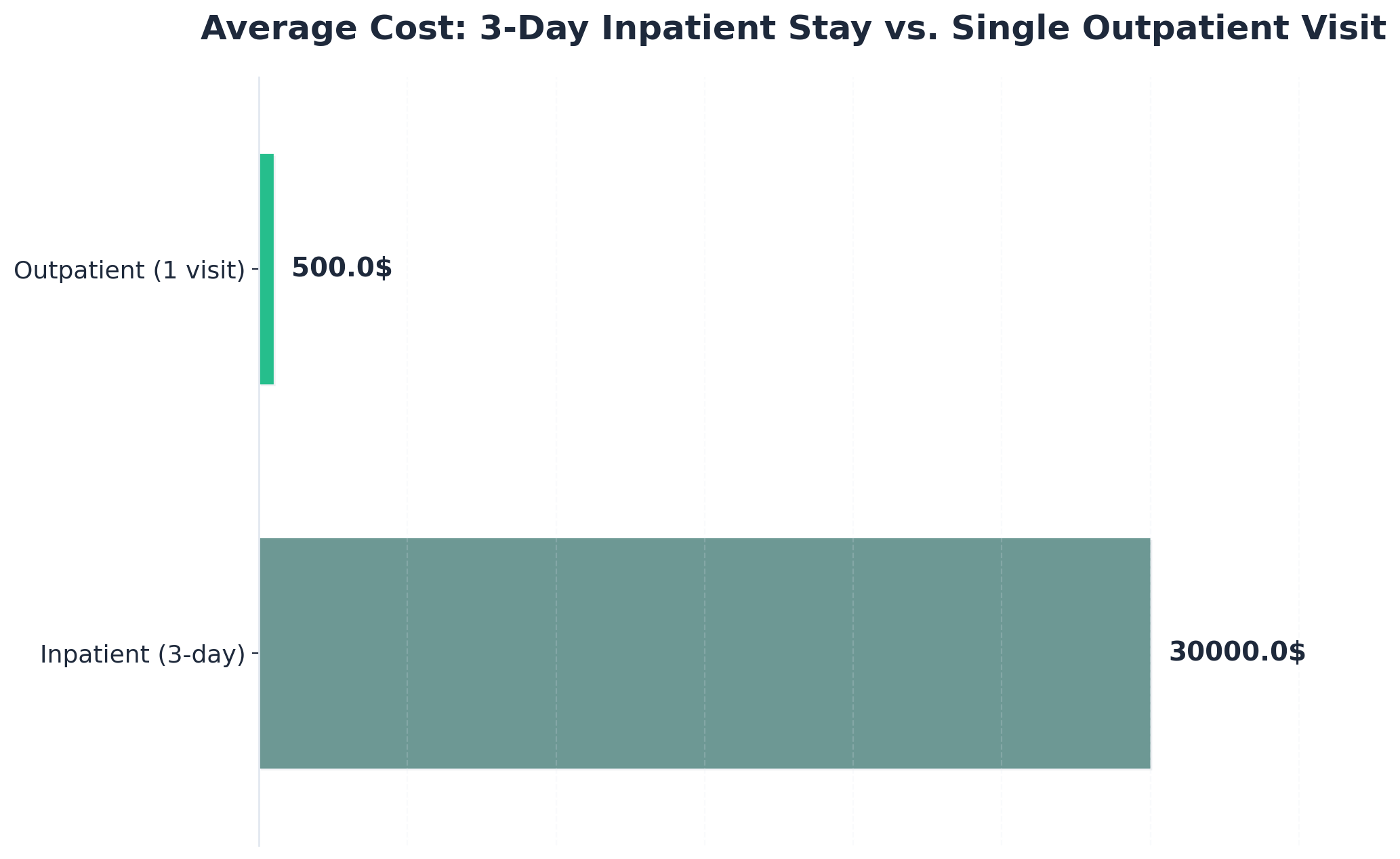 Chart showing Average Cost: 3-Day Inpatient Stay vs. Single Outpatient Visit