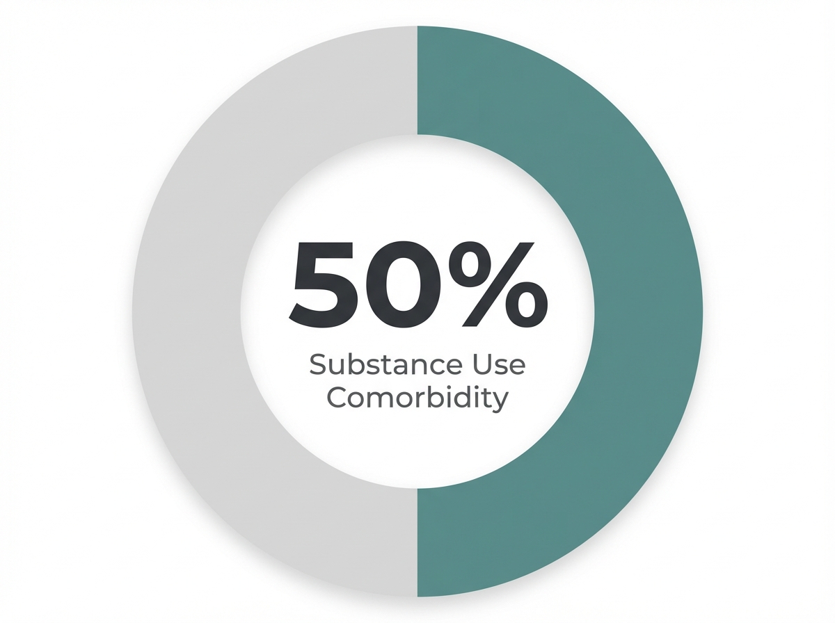 Infographic showing Co-occurrence of Substance Use and Mental Health Disorders: 50%
