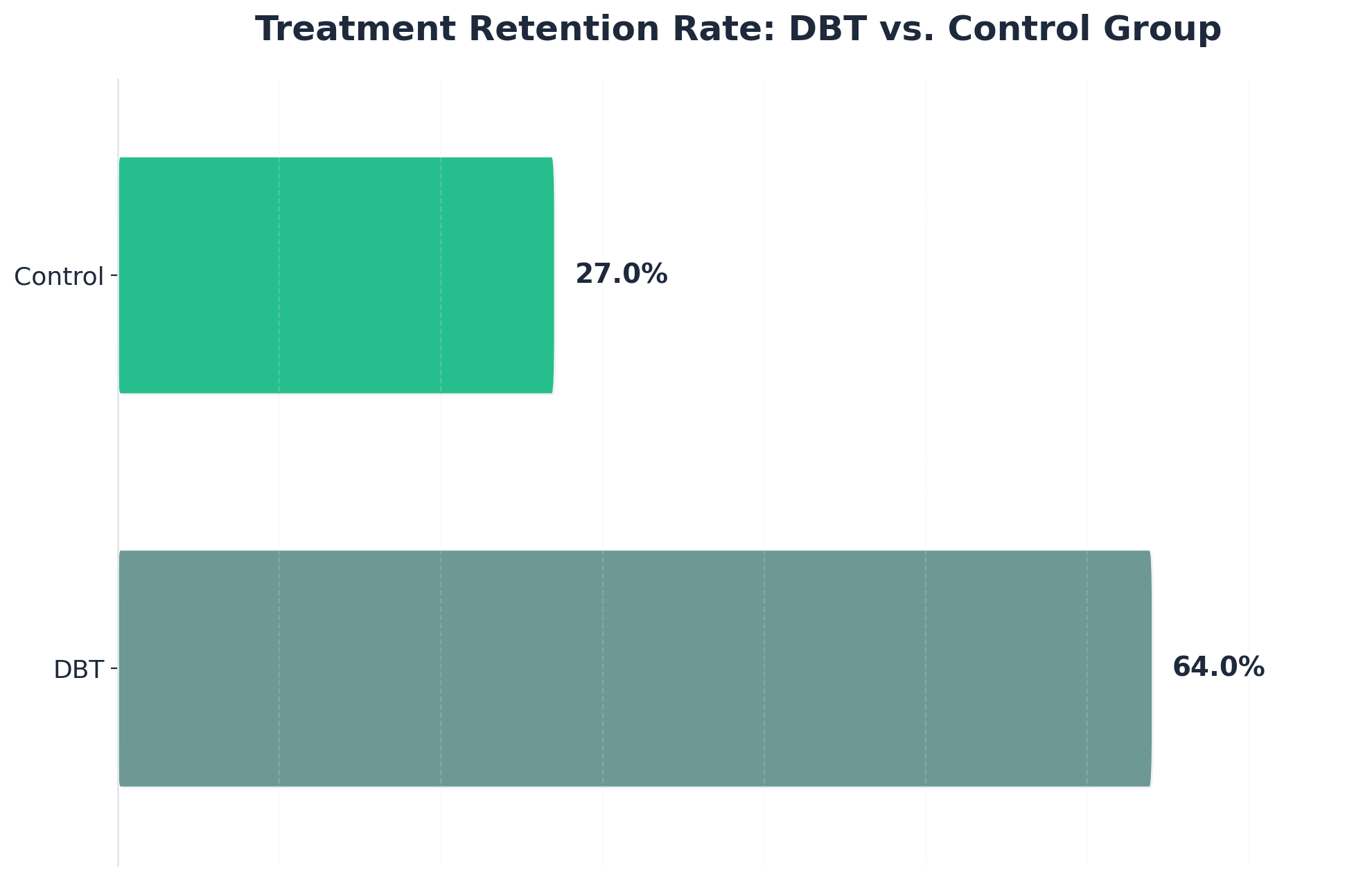 Chart showing Treatment Retention Rate: DBT vs. Control Group
