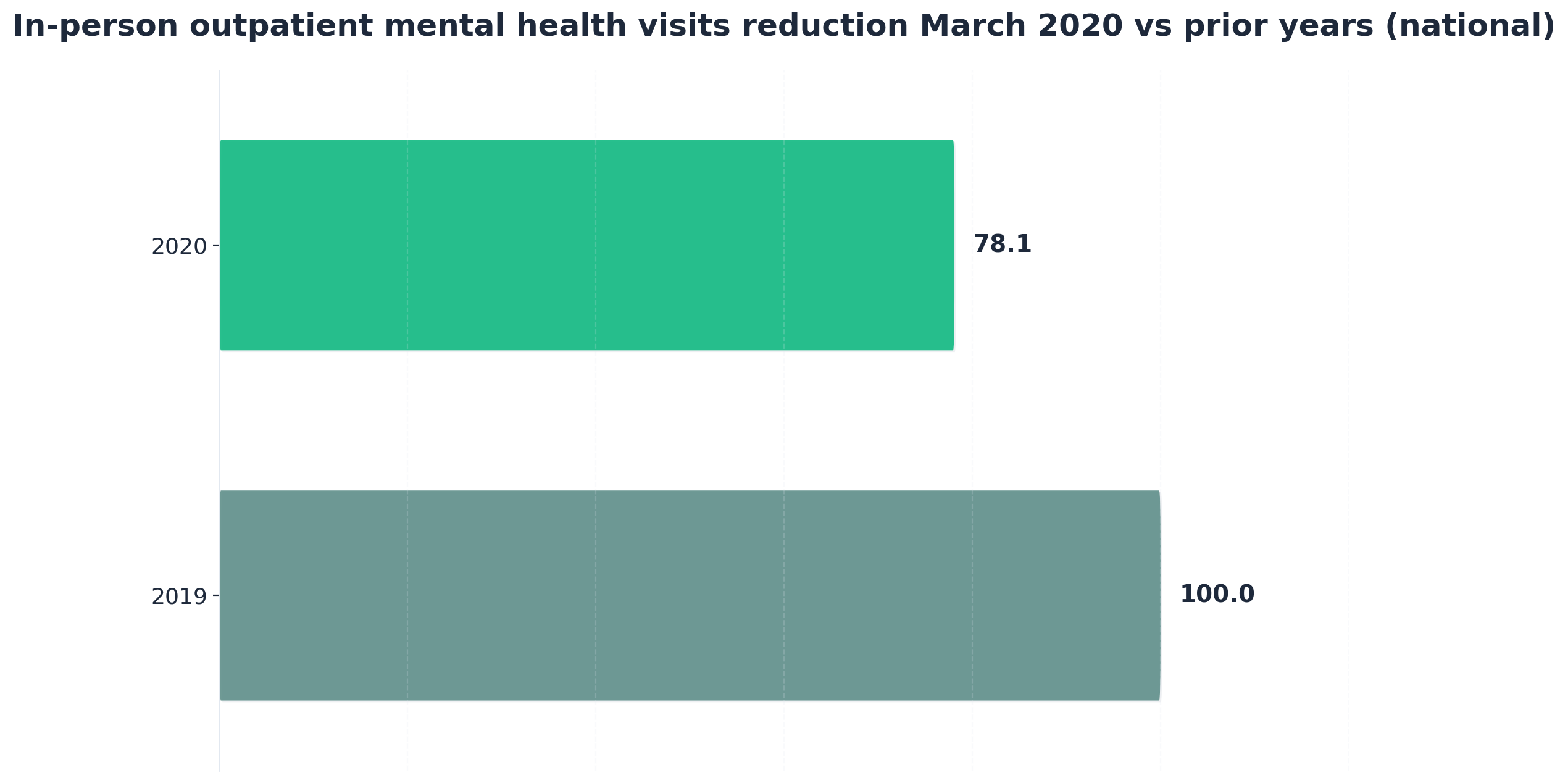 Chart showing In-person outpatient mental health visits reduction March 2020 vs prior years (national)