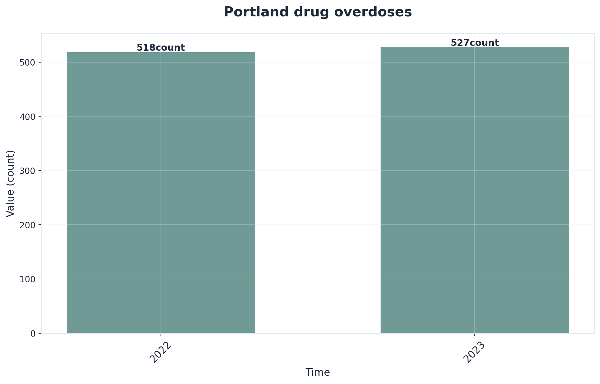 Chart showing Portland drug overdoses