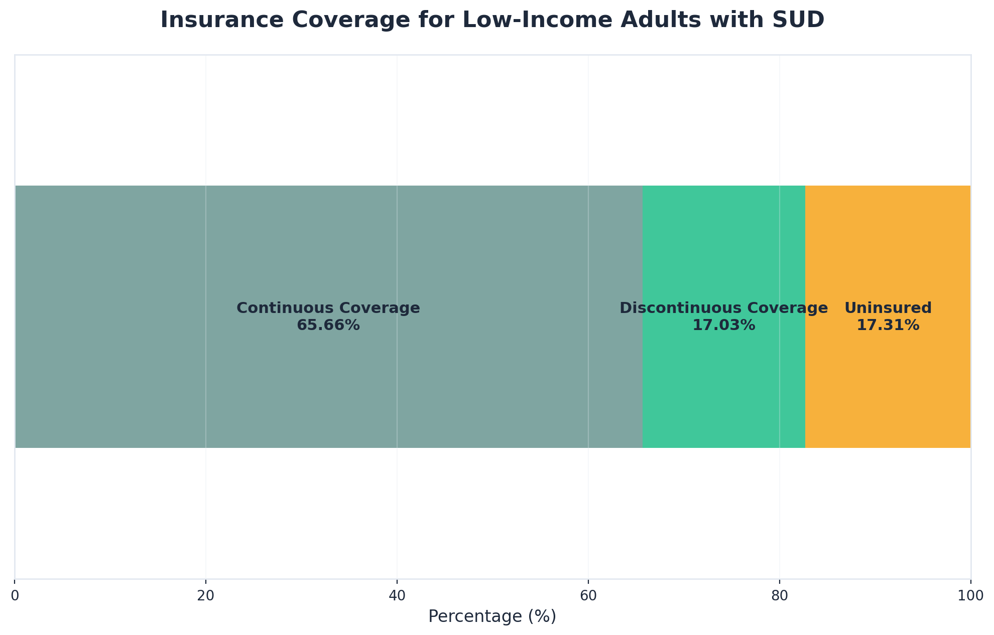 Chart showing Insurance Coverage for Low-Income Adults with SUD