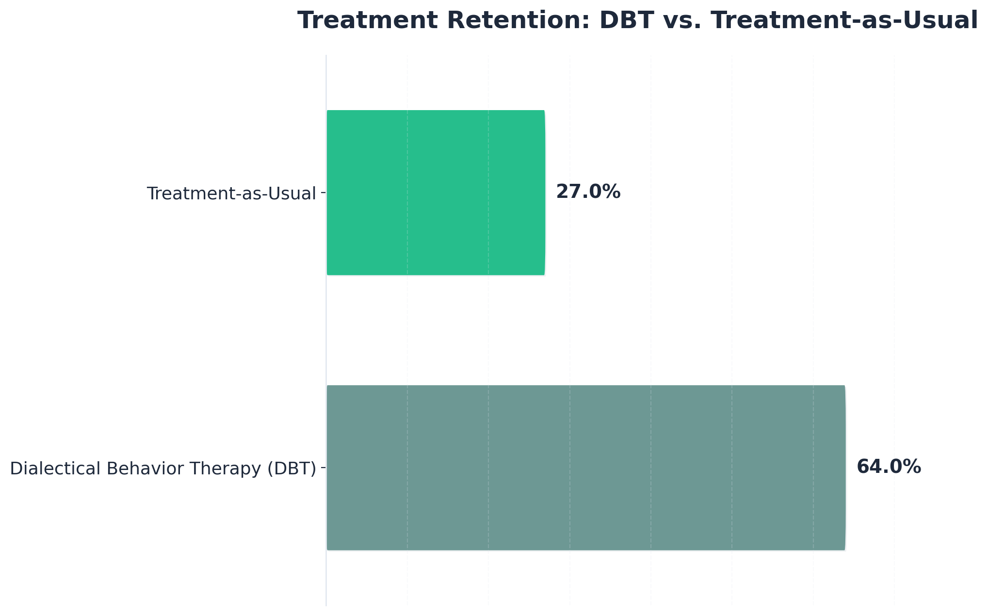Chart showing Treatment Retention: DBT vs. Treatment-as-Usual