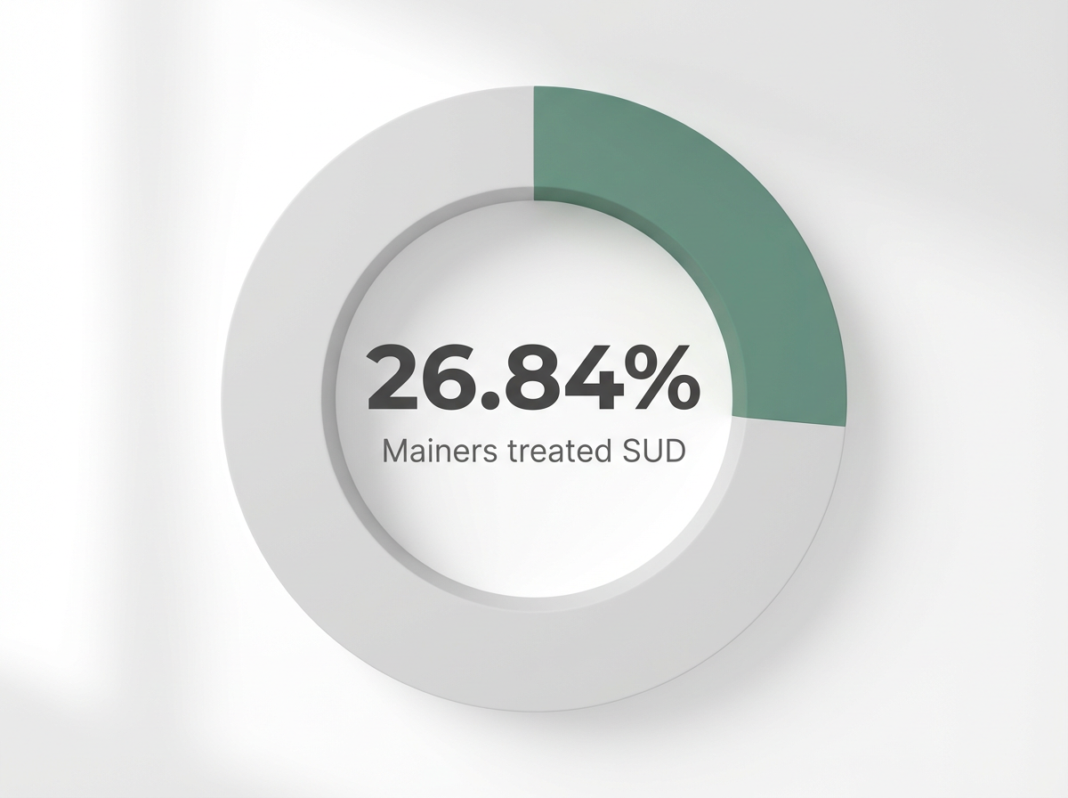 Infographic showing Mainers with SUD who received treatment in the past year (2023): 26.84%