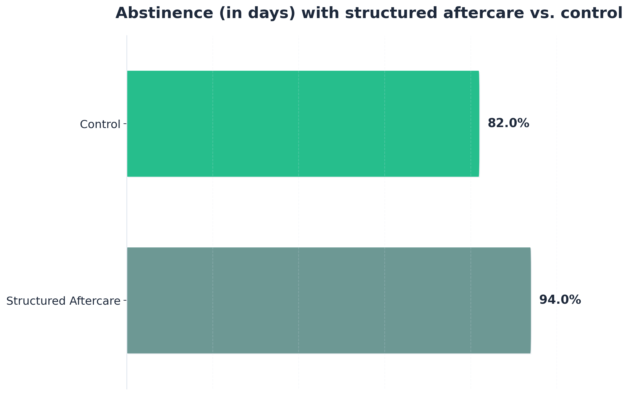 Chart showing Abstinence (in days) with structured aftercare vs. control