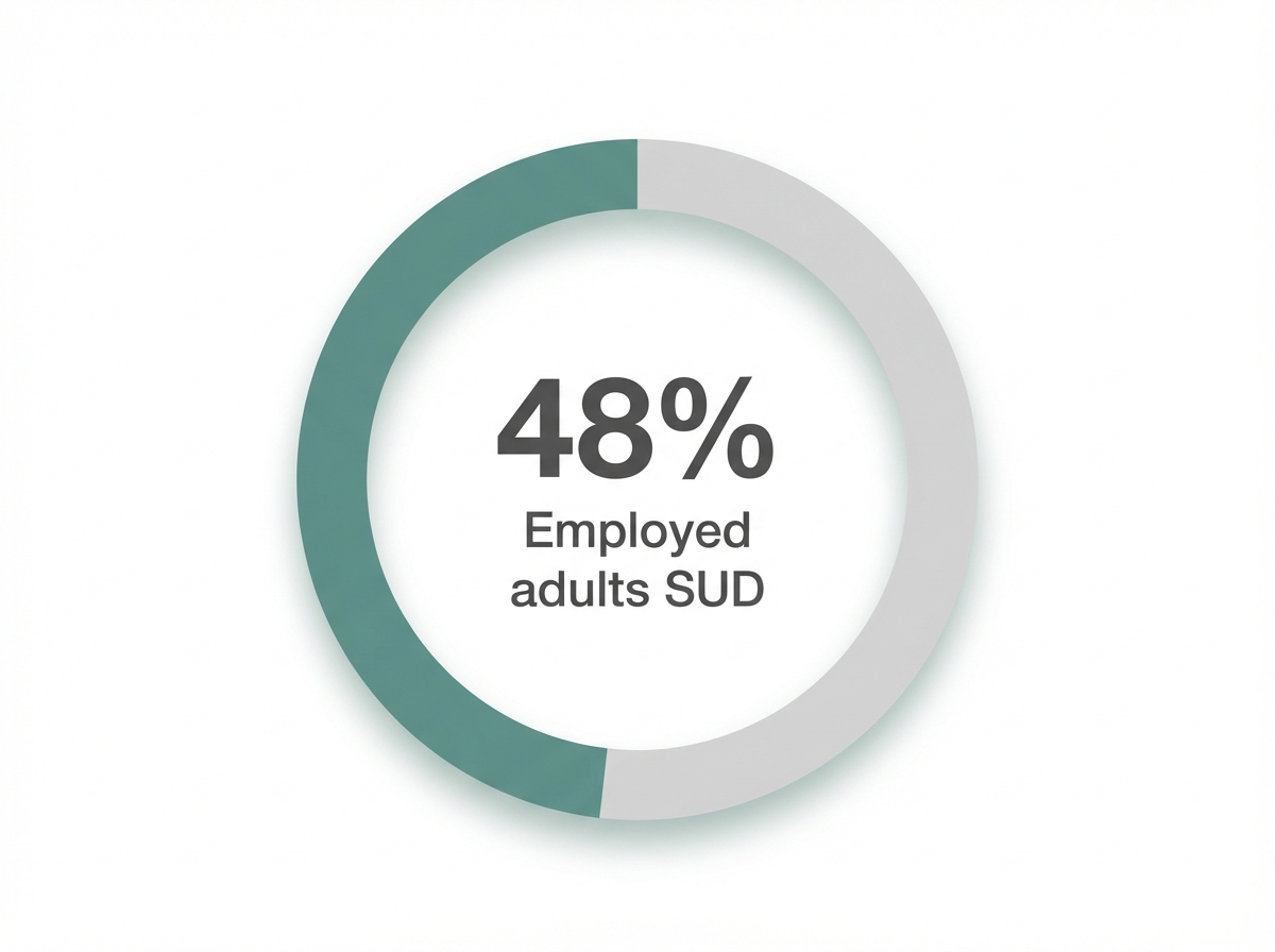 Infographic showing Employed adults with SUD having a co-occurring mental health disorder: 48%