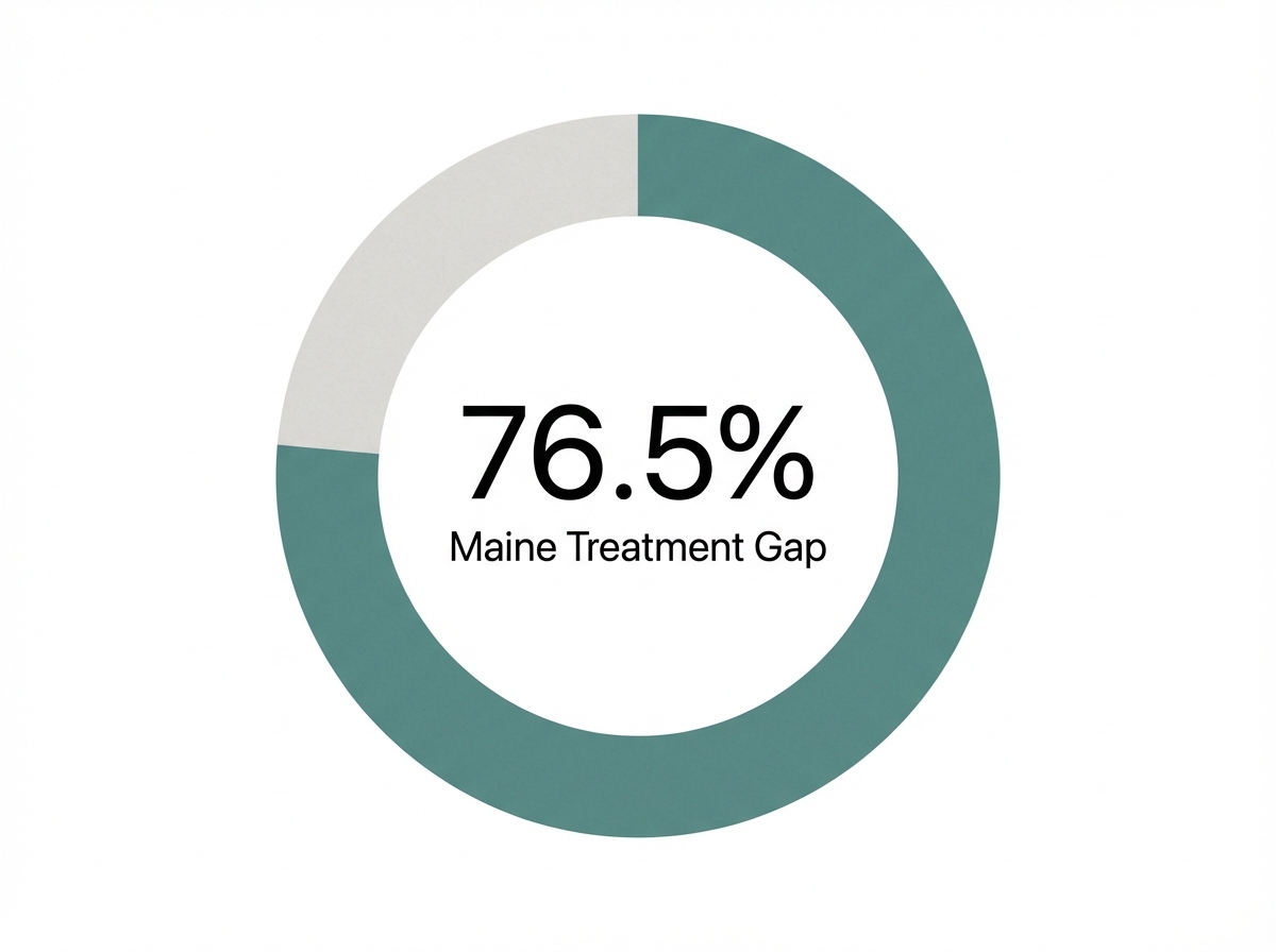 Infographic showing Treatment Gap in Maine: 76.5%