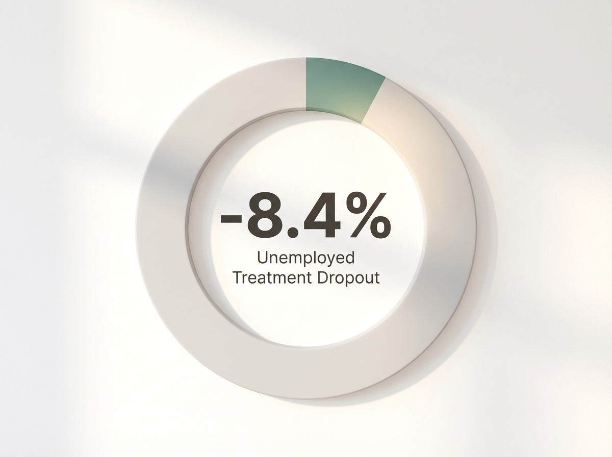 Infographic showing Decreased Likelihood of Treatment Completion for Unemployed Job Seekers: -8.4%