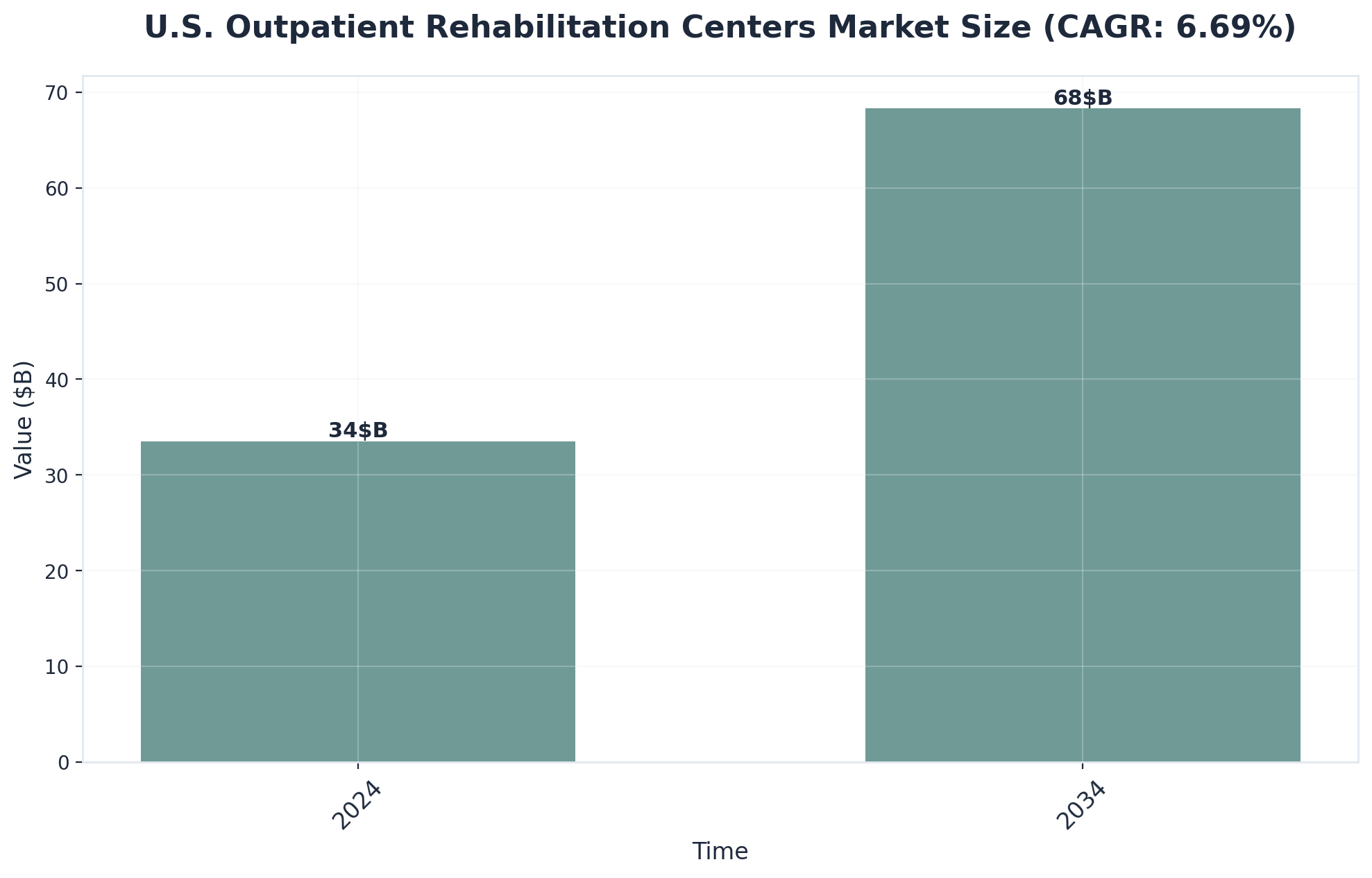 Chart showing U.S. Outpatient Rehabilitation Centers Market Size (CAGR: 6.69%)