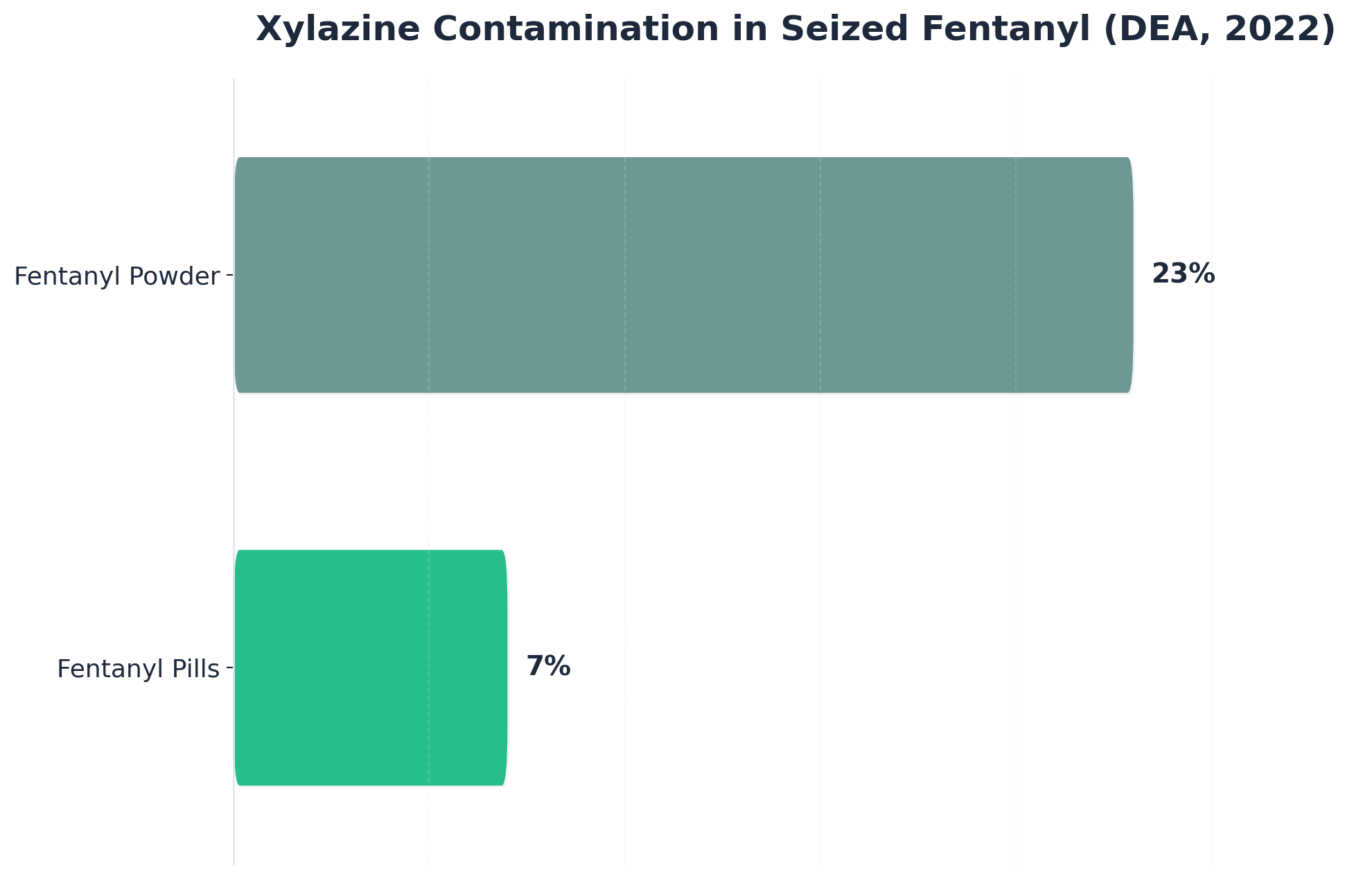 Chart showing Xylazine Contamination in Seized Fentanyl (DEA, 2022)