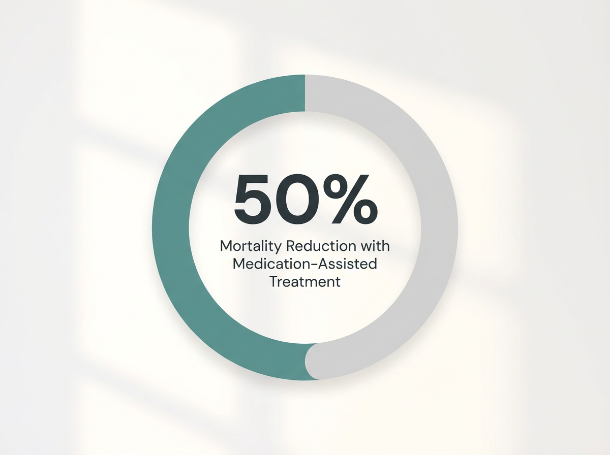 Infographic showing Mortality Reduction with Medication-Assisted Treatment: 50%