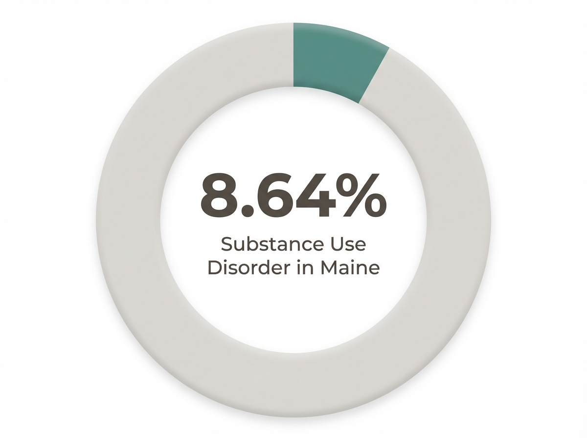 Infographic showing Prevalence of Substance Use Disorder in Maine (Age 12+): 8.64%