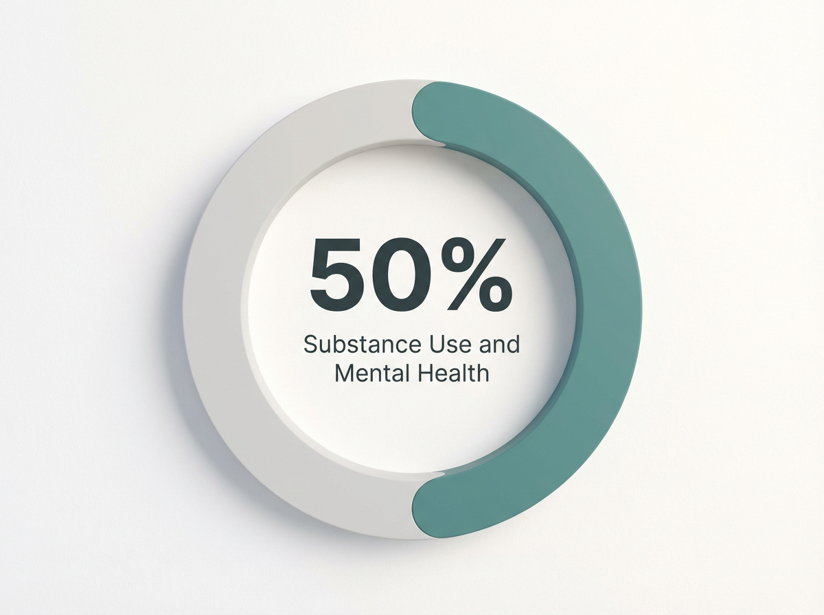 Infographic showing Overlap of Substance Use and Mental Health Disorders: 50%