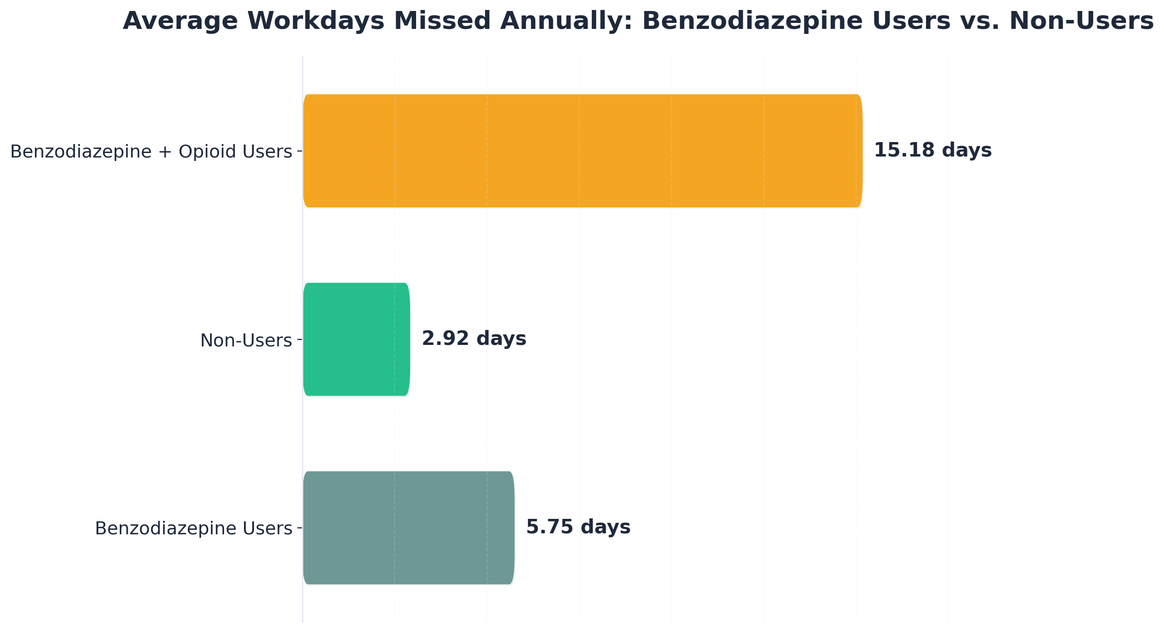 Chart showing Average Workdays Missed Annually: Benzodiazepine Users vs. Non-Users