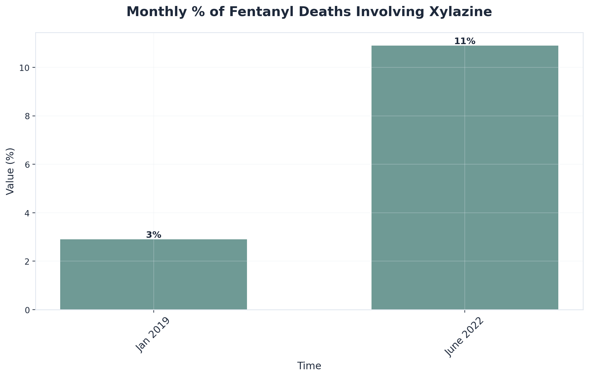 Chart showing Monthly % of Fentanyl Deaths Involving Xylazine
