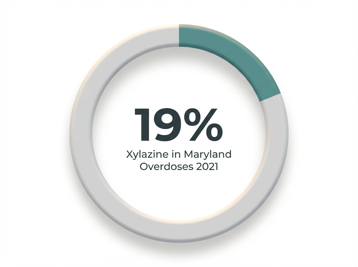 Infographic showing Xylazine in Maryland Overdose Deaths (2021): 19%