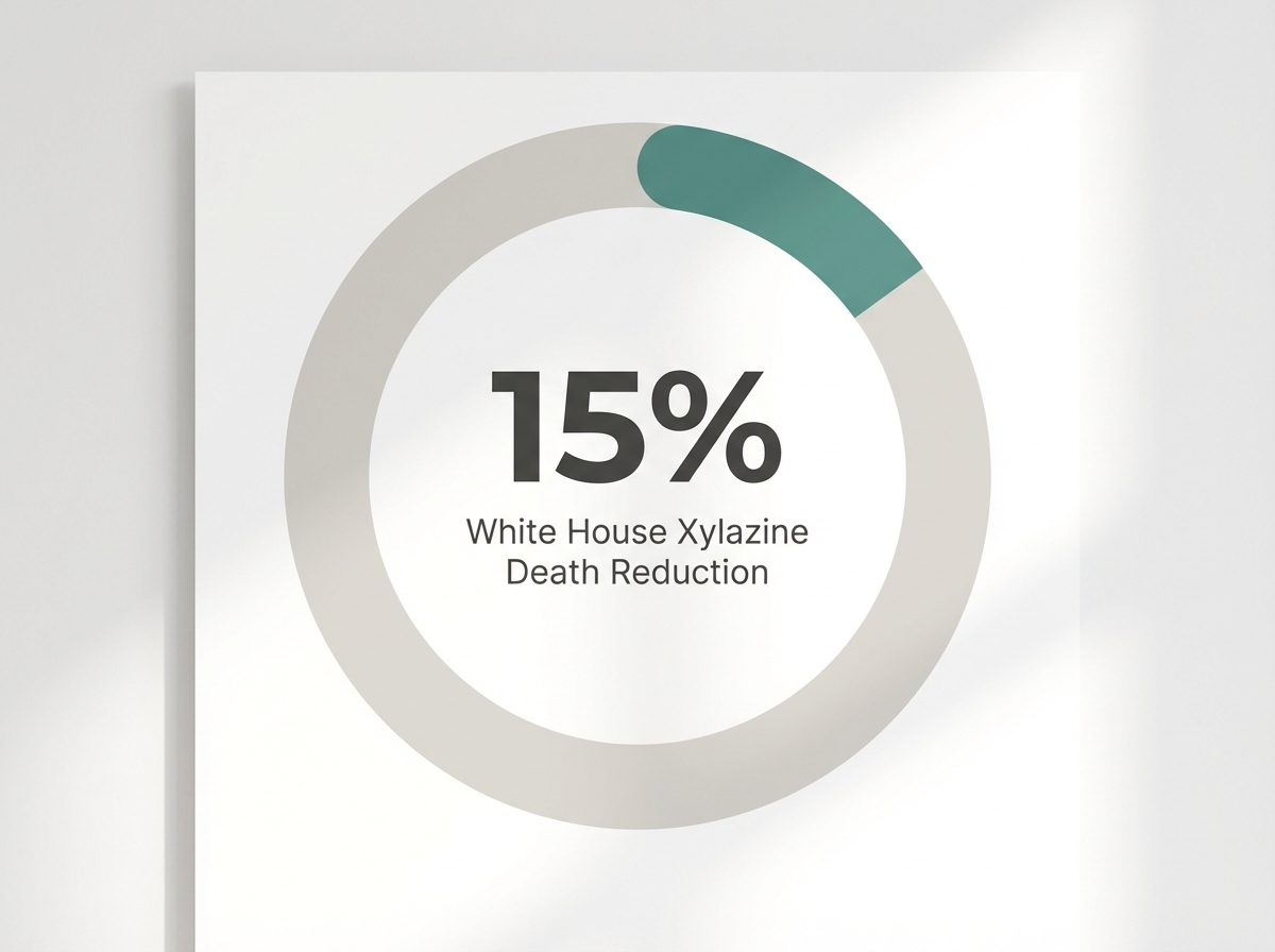 Infographic showing White House Goal for Xylazine Death Reduction: 15%