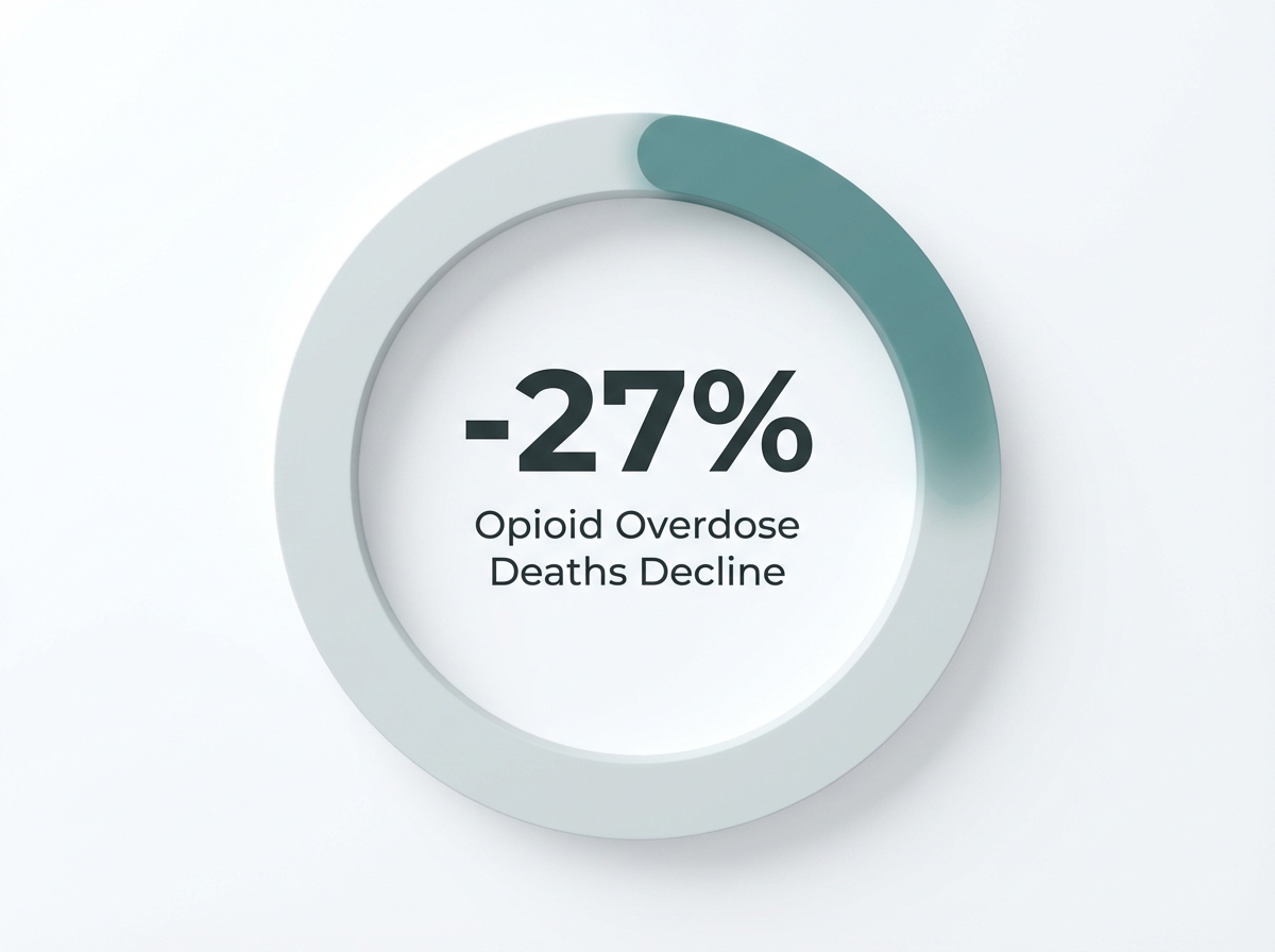 Infographic showing Decline in Opioid Overdose Deaths (2023-2024): -27%