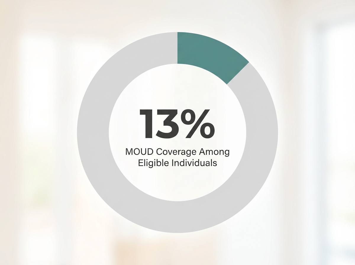 Infographic showing Percentage of Eligible Individuals Receiving Medication for Opioid Use Disorder (MOUD): 13%