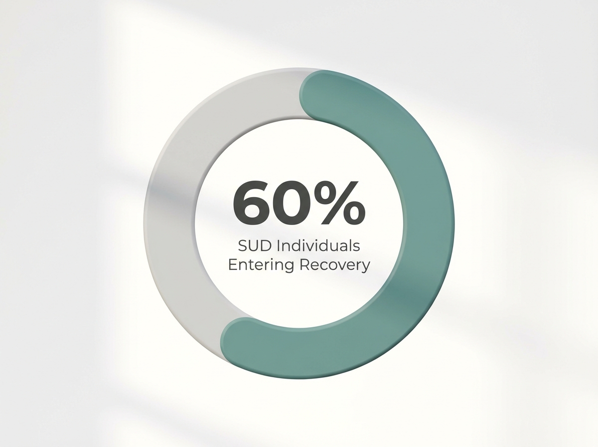 Infographic showing Individuals with SUD Entering Sustained Recovery: 60%