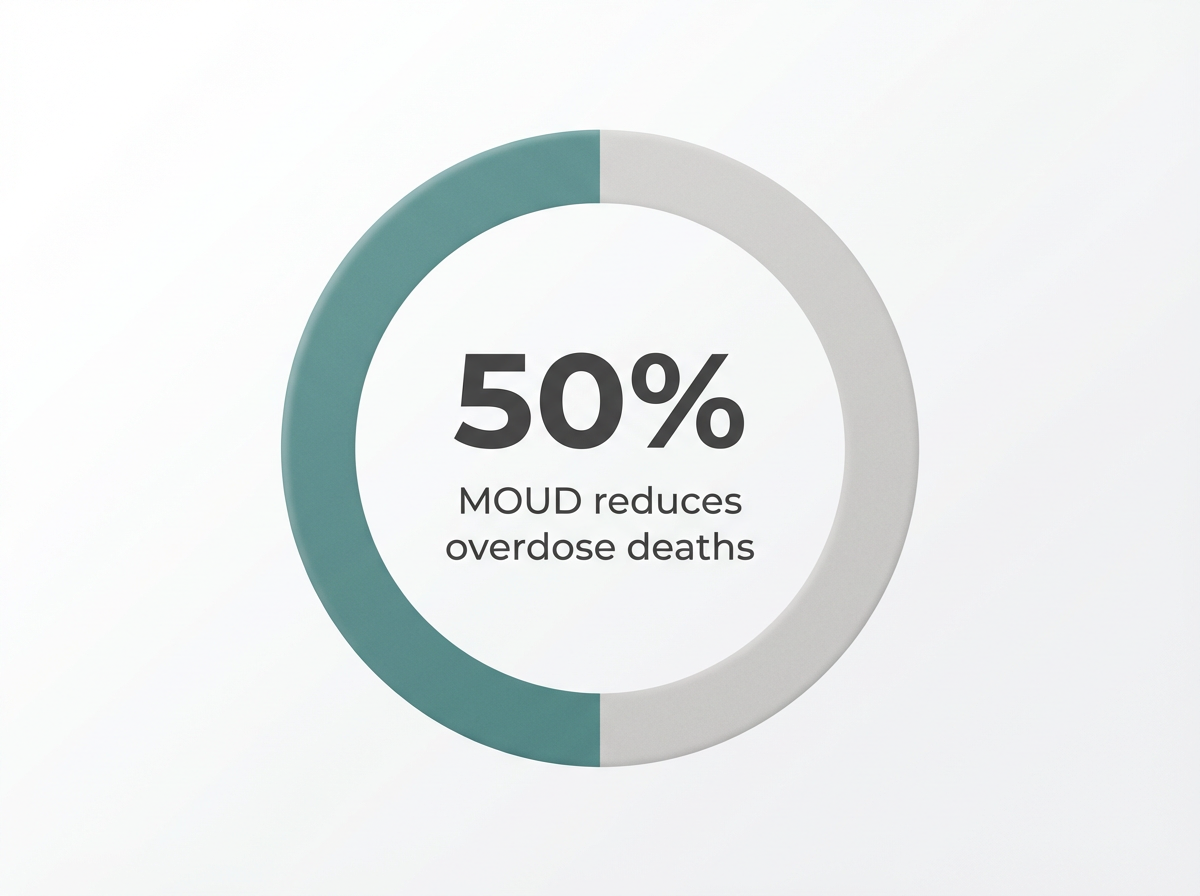 Infographic showing Reduction in Overdose Deaths with MOUD: 50%