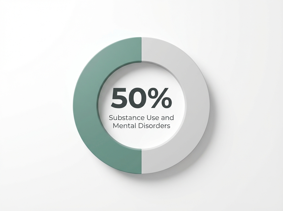 Infographic showing Co-occurrence of Substance Use and Mental Health Disorders: 50%