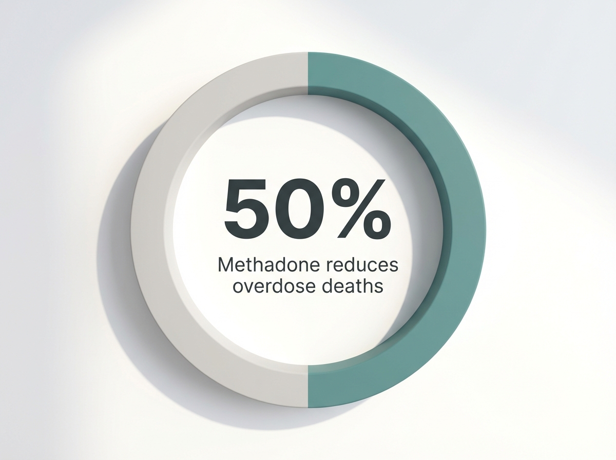 Infographic showing Reduction in Overdose Deaths with Methadone: 50%
