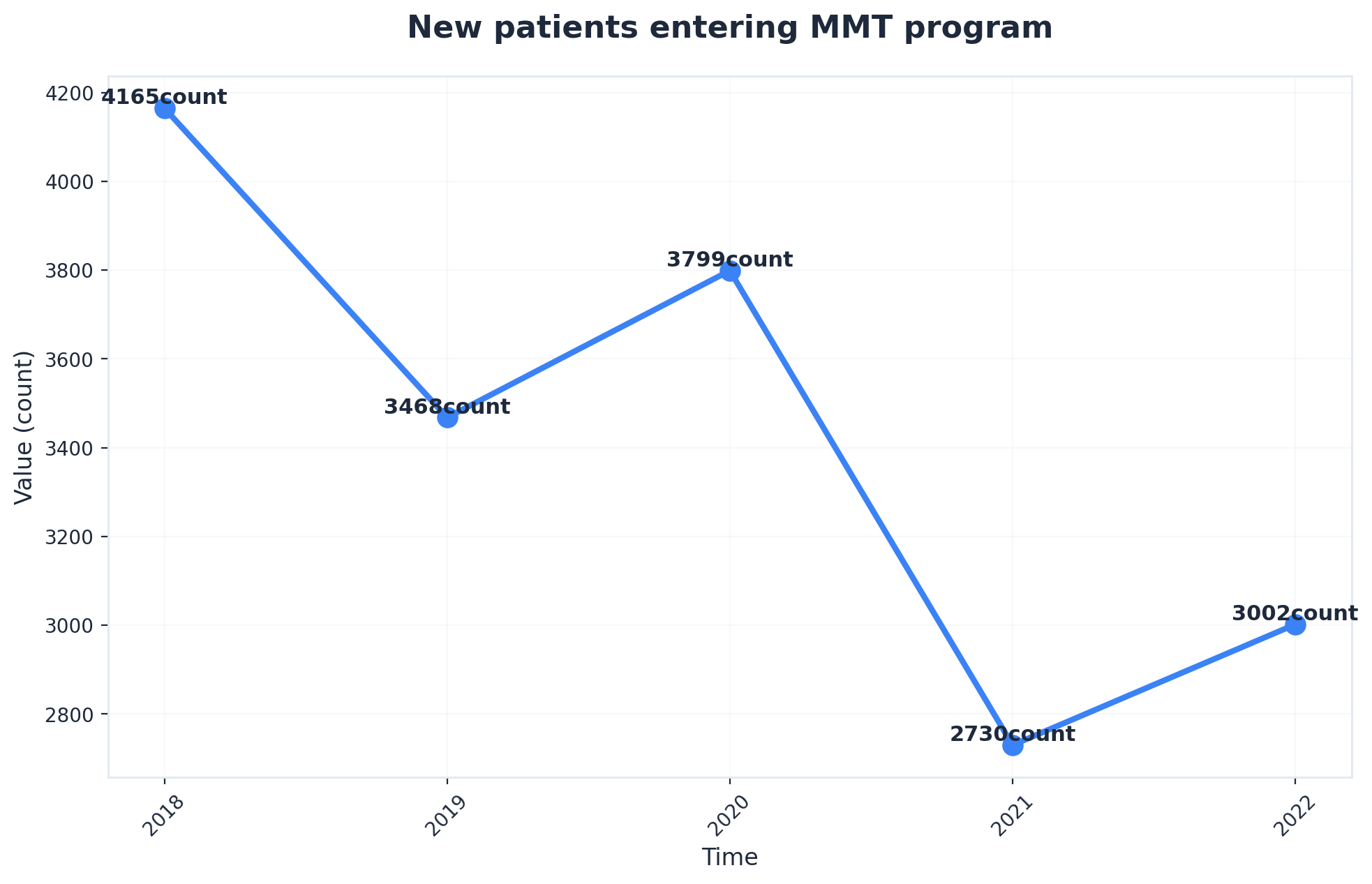 Chart showing New patients entering MMT program