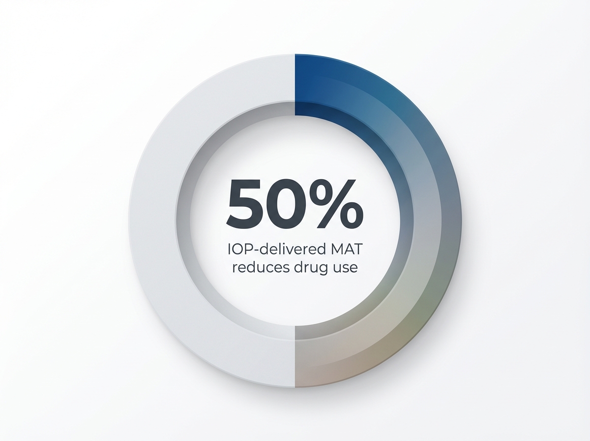 Infographic showing Reduction in drug use with IOP-delivered MAT: 50%