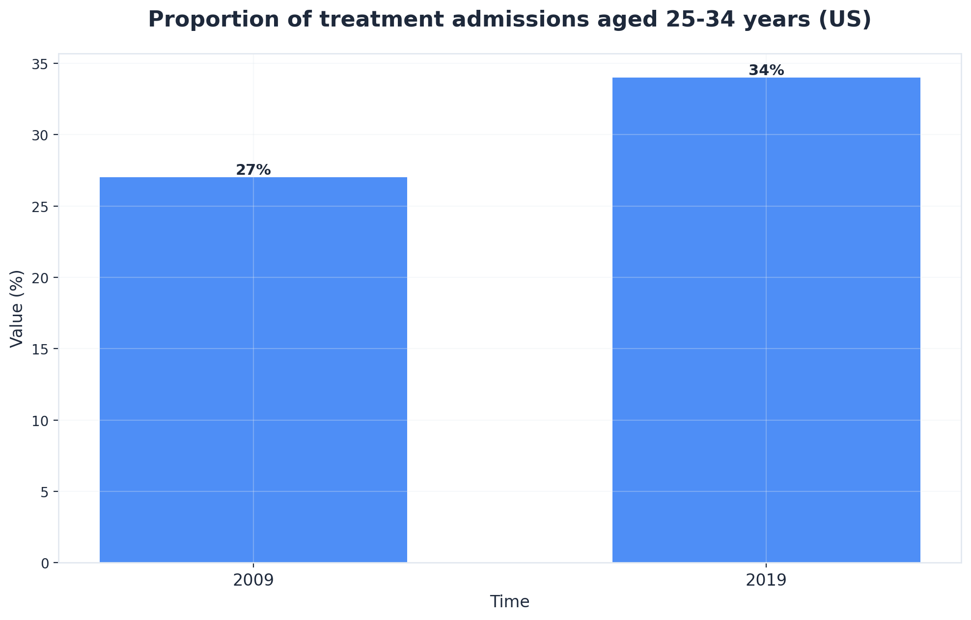 Chart showing Proportion of treatment admissions aged 25-34 years (US)