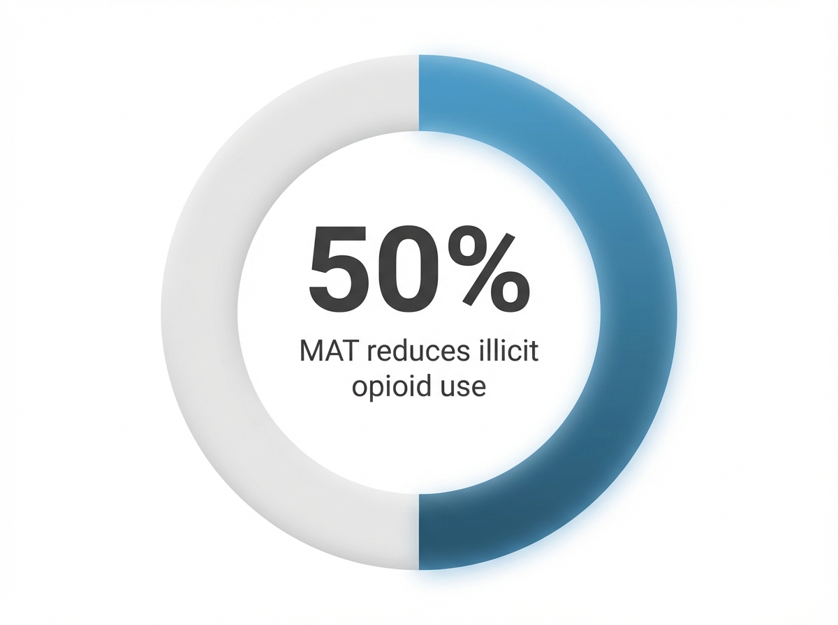 Infographic showing Reduction in Illicit Opioid Use with MAT: 50%