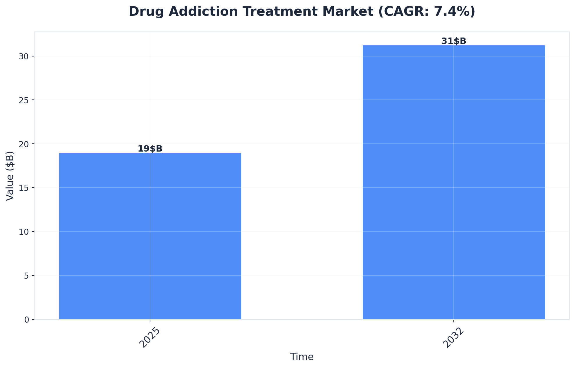 Chart showing Drug Addiction Treatment Market (CAGR: 7.4%)
