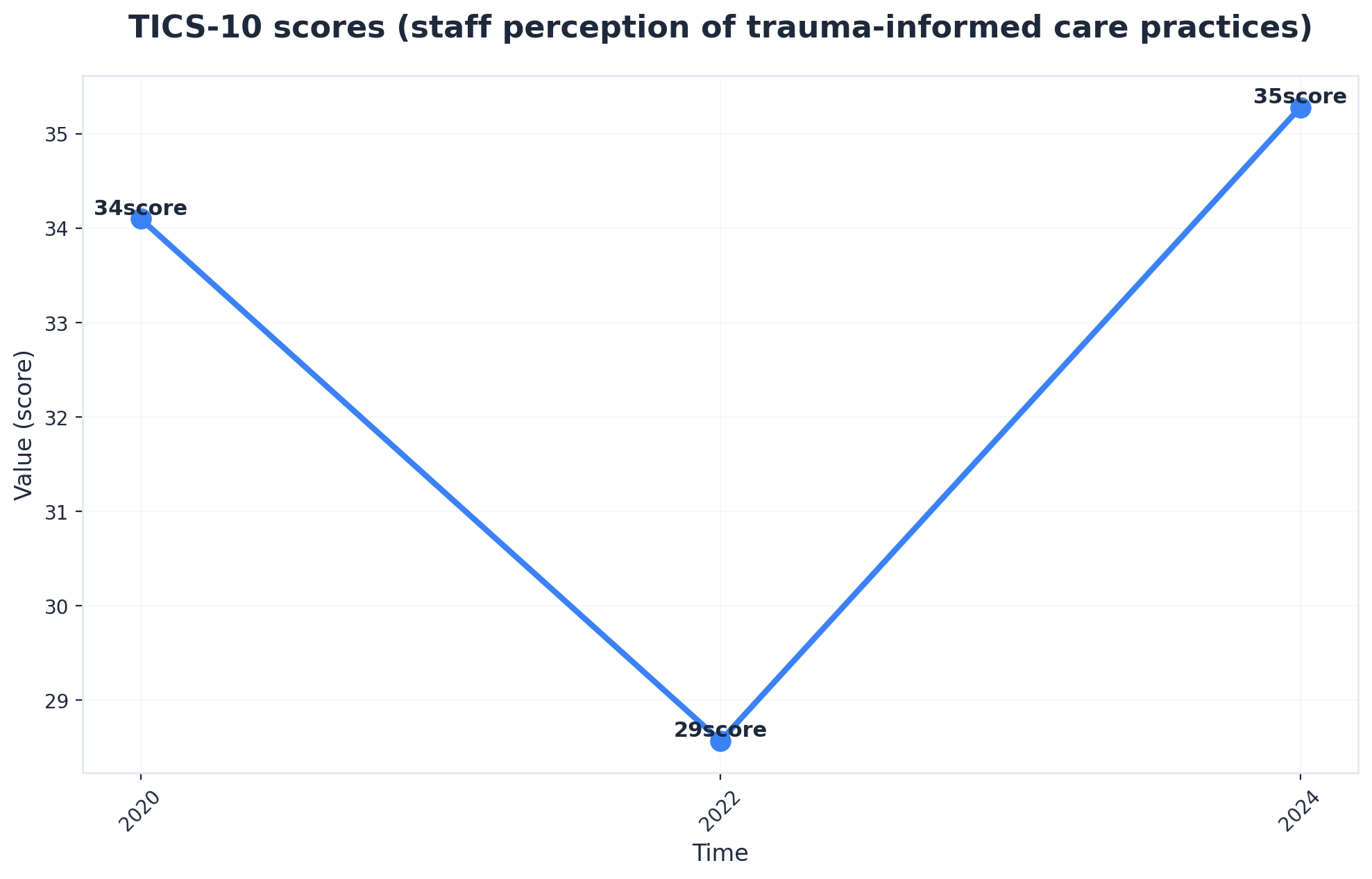 Chart showing TICS-10 scores (staff perception of trauma-informed care practices)