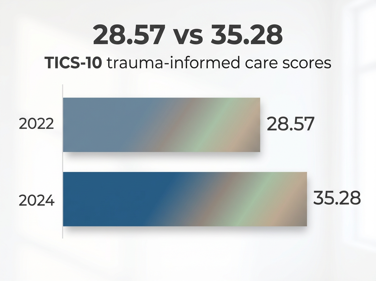 Infographic showing TICS-10 scores (staff perception of trauma-informed care practices): 28.57 vs 35.28