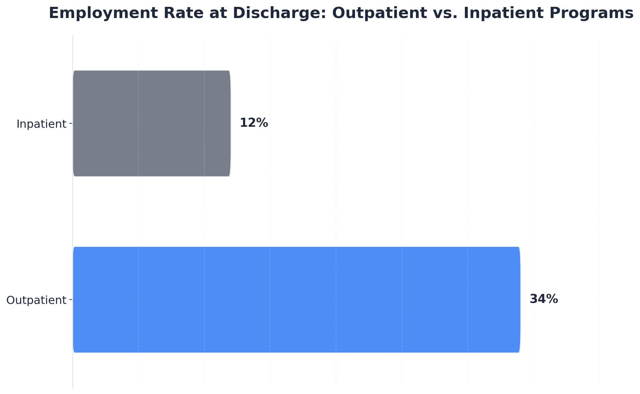 Chart showing Employment Rate at Discharge: Outpatient vs. Inpatient Programs