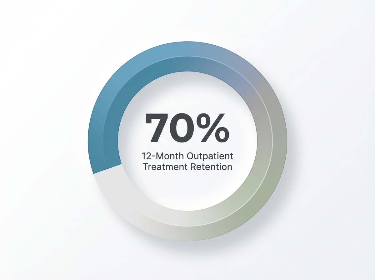 Infographic showing 12-Month Retention Rate for Outpatient Medication-Assisted Treatment: 70%