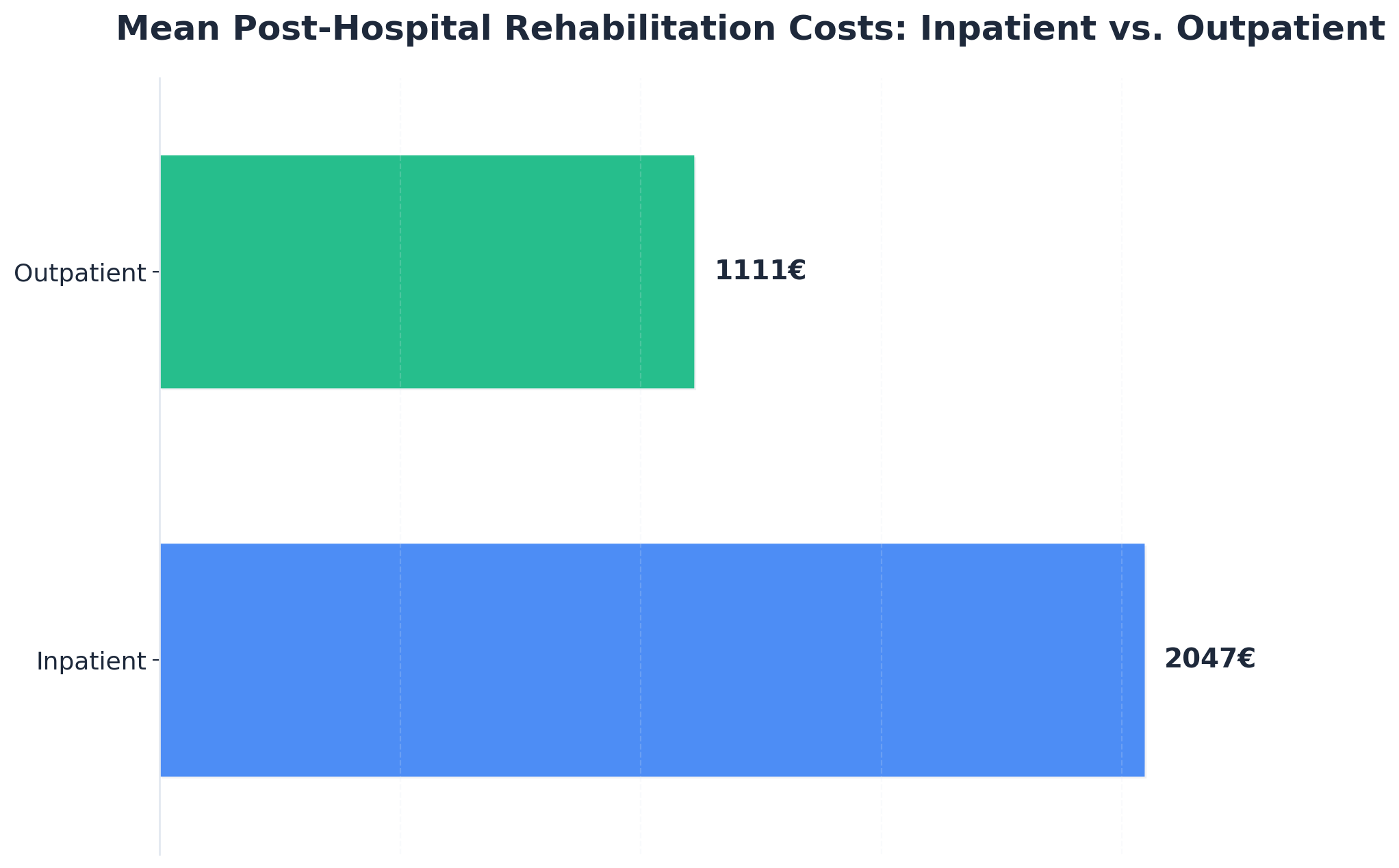Chart showing Mean Post-Hospital Rehabilitation Costs: Inpatient vs. Outpatient
