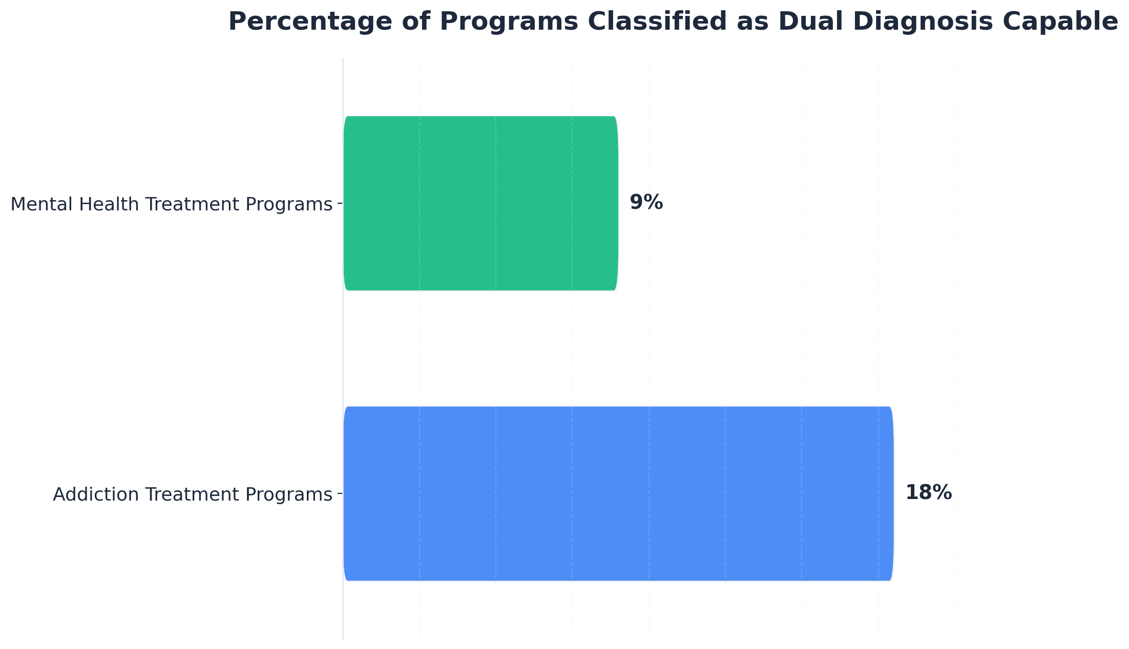 Chart showing Percentage of Programs Classified as Dual Diagnosis Capable