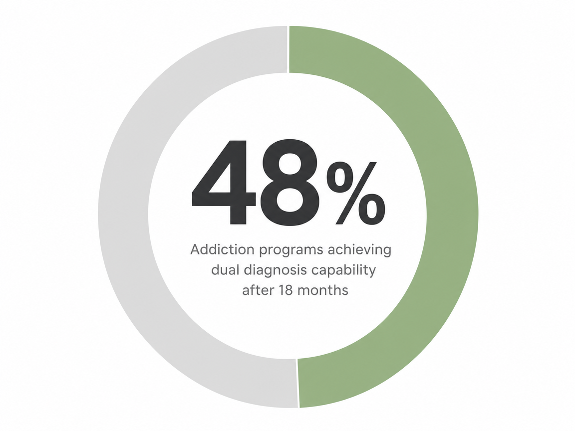 Infographic showing Addiction programs achieving dual diagnosis capability after 18 months: 48%