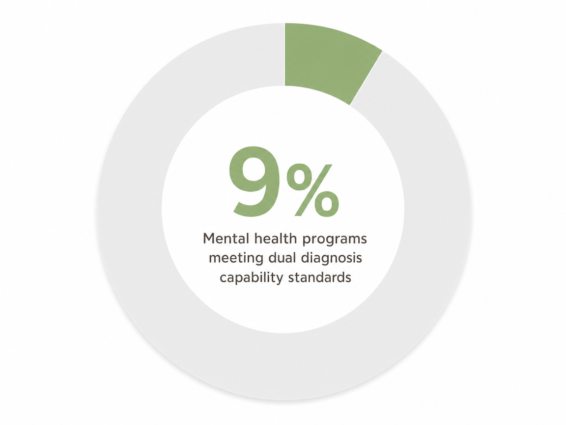 Infographic showing Mental health programs meeting dual diagnosis capability standards: 9%